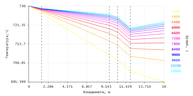 Melt temperature curves