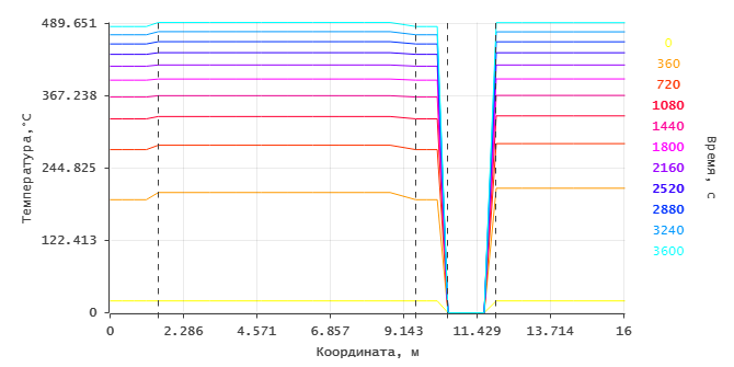 Preheating temperature curves of all areas