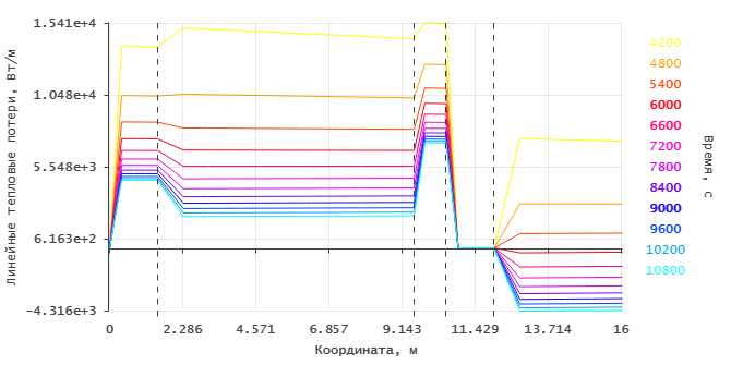Linear power loss curves of all areas