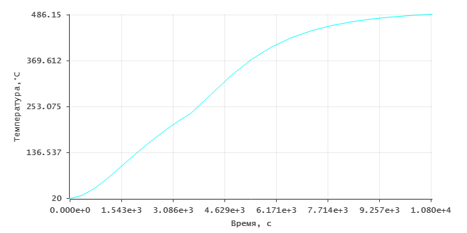 Dynamics of outside surface temperature curves of area 2
